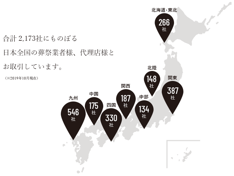 合計2,173社にものぼる日本全国の葬祭業者様、代理店様とお取引しています。（※2019年10月現在）／北海道・東北 266社／北陸 148社／関東 387社／中部 134社／関西 187社／中国 175社／四国 330社／九州 546社